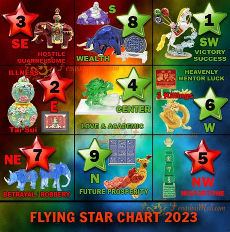 Each <b>Feng</b> <b>Shui</b> New Year, ie every February 4th (the <b>Feng</b> <b>Shui</b> BaGua New Year date is fixed, unlike the Chinese New Year's date ), the position of the 9 <b>flying</b> <b>stars</b> evolves within the Lo Shu. . Flying star feng shui 2023